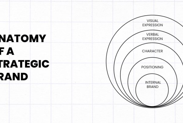 Anatomy of a Strategic Brand